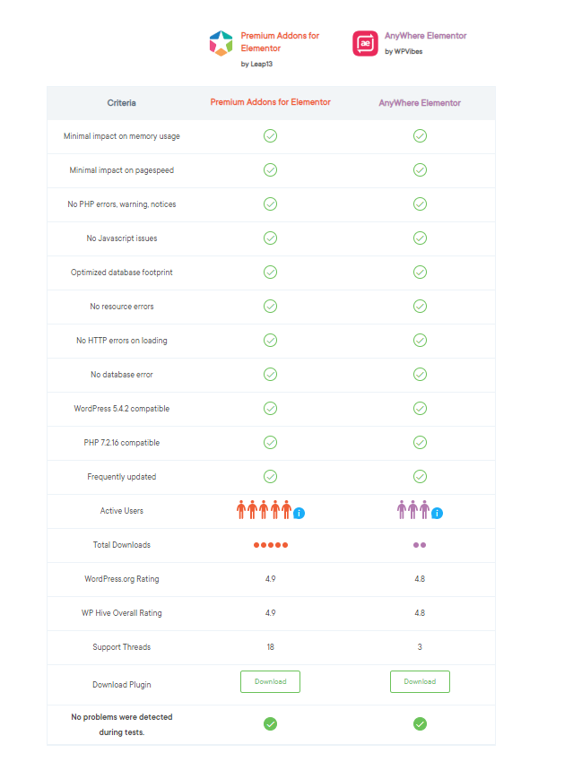 WP Hive 20과 비교한 최고의 Elementor 애드온 other criteria's prevselement