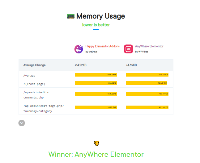 WP Hive 12와 비교한 최고의 Elementor 애드온 memoery usage havselement