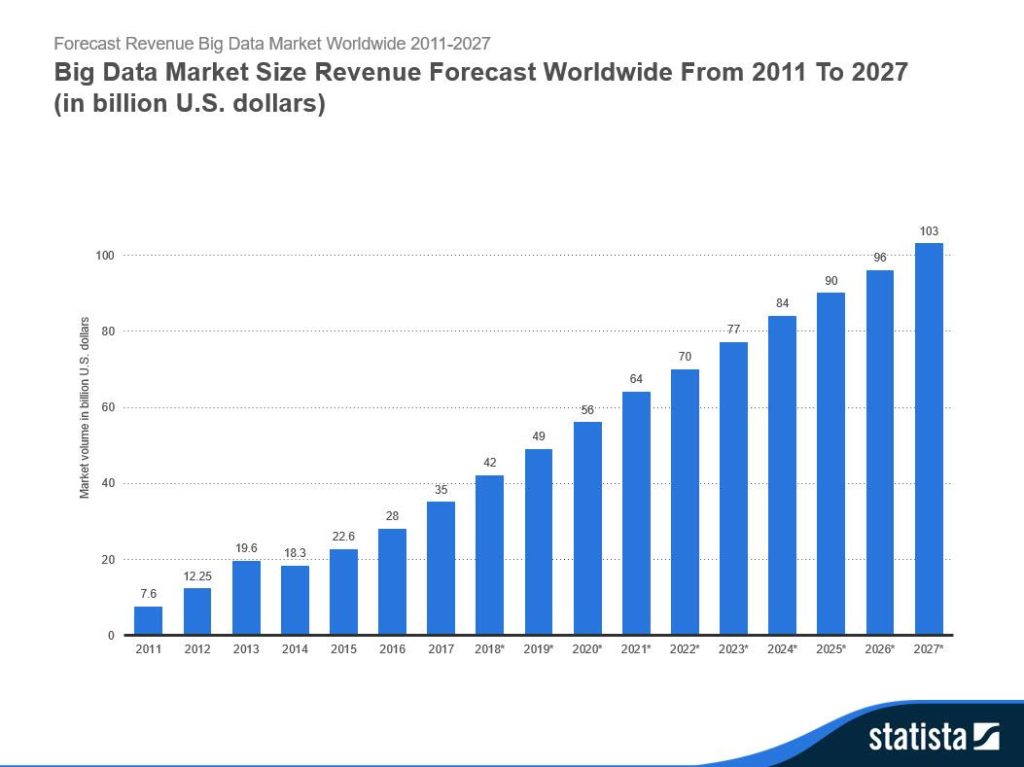 Veri Biliminin Avantajları: KOBİ'lerin Düşünmesi Gereken Bir Sonraki Büyük Şey 1 Big Data Market Size Revenue Forecast Worldwide