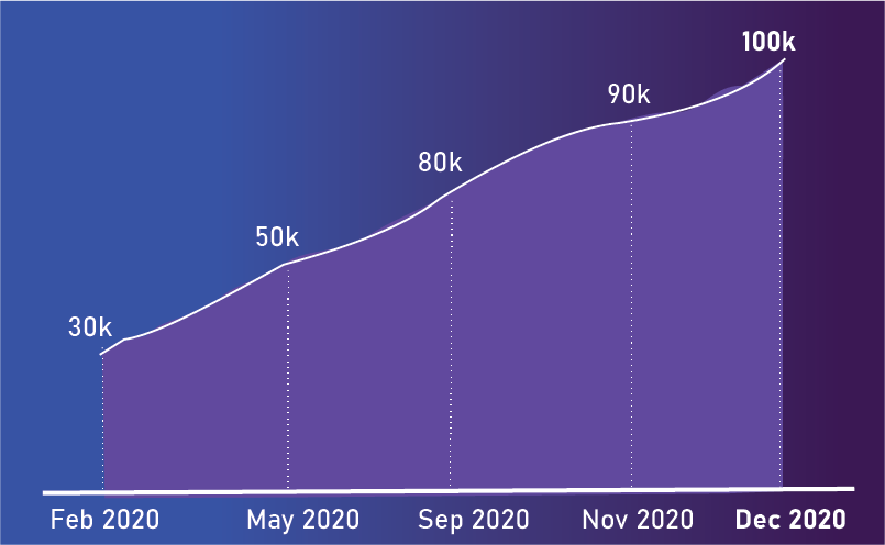 HappyAddons Year in Review 2020: Saatnya Merayakan & Berharap untuk Tahun Depan yang Sejahtera 2 happyaddons active installations