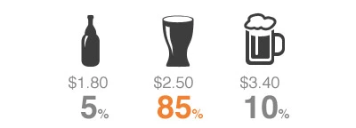 ในการทดสอบการยึดเหนี่ยวดังกล่าว มีเพียง 5% ของผู้ขายสินค้าที่ซื้อเบียร์ที่เล็กที่สุด (เครดิตรูปภาพ: นาธานแบร์รี่)