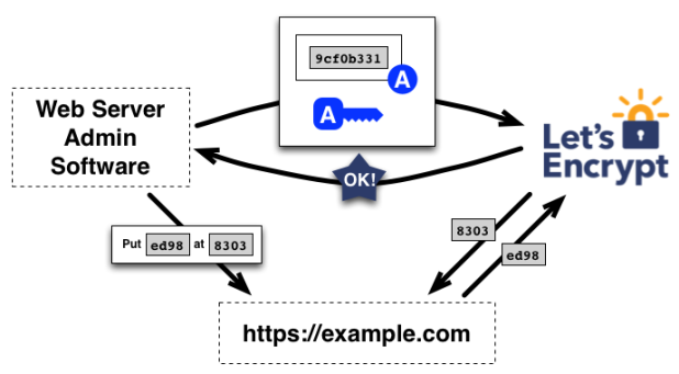 Let's Encrypt 的图表显示了他们的证书是如何工作的。