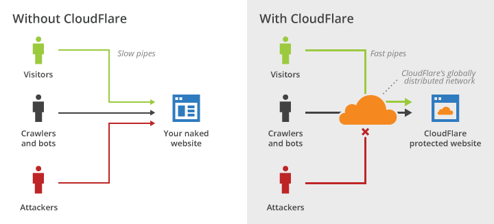 CDN이 있는 경우와 없는 경우 모두 상점이 작동하는 방식입니다. (이미지 크레디트: Cloudflare)