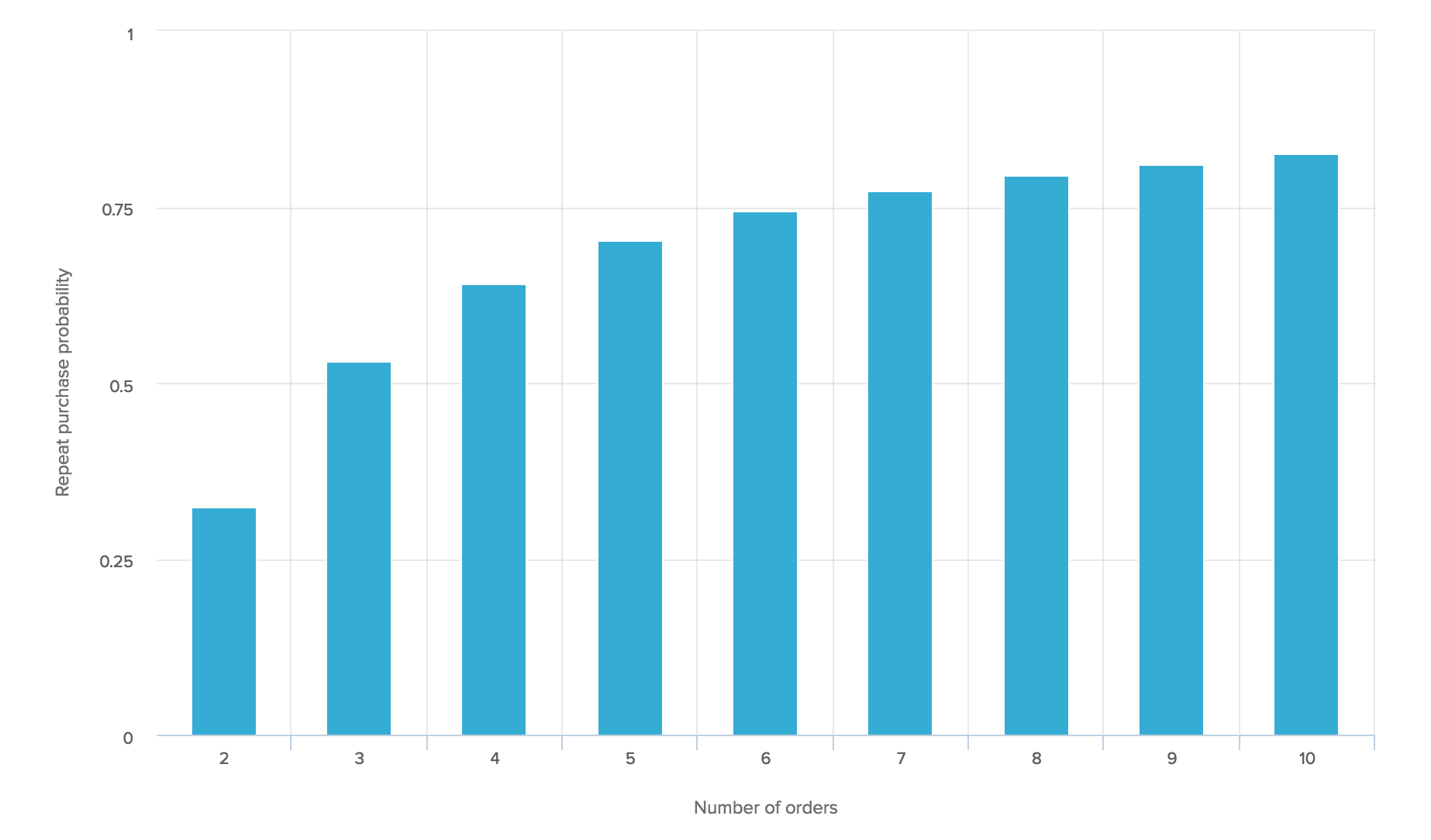 Più acquisti ripetuti fa un cliente, più è probabile che continui ad acquistare da te. (Fonte grafico: RJMetrics)