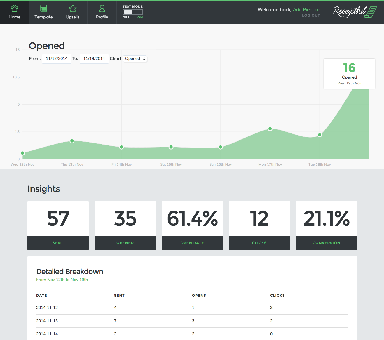 Receiptful ha anche una dashboard bella e intuitiva in cui puoi tenere traccia delle prestazioni delle tue e-mail.