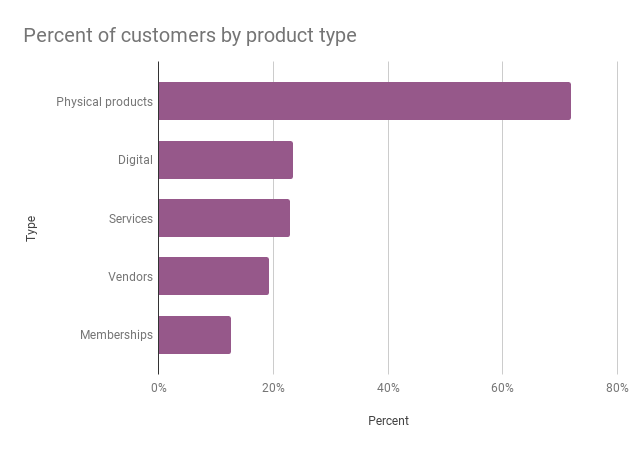 Cliente de WooCommerce.com por tipo de producto