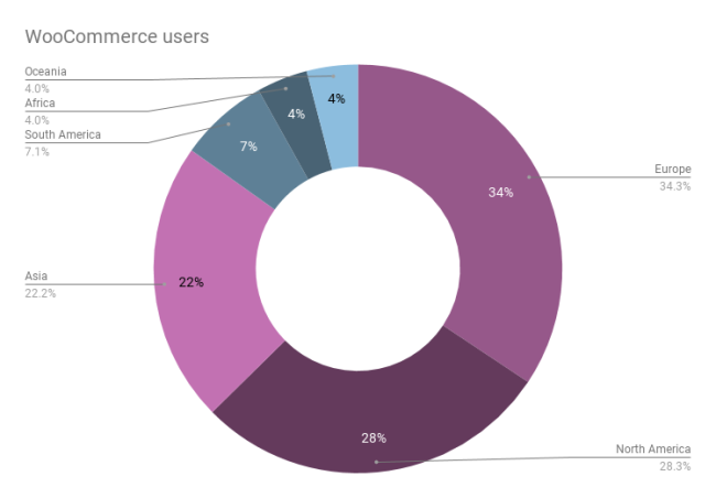 Usuario de WooCommerce por continente