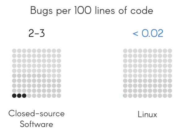 Bug per 100 baris kode