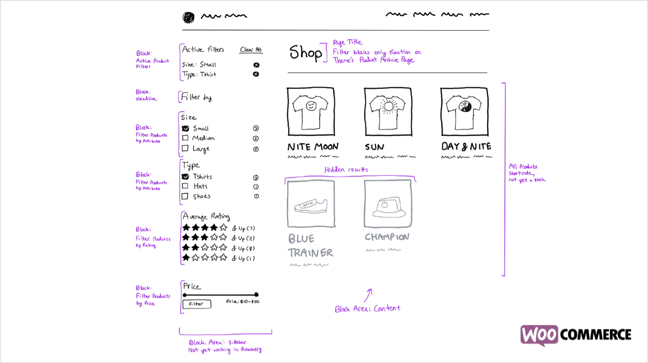 Bocetos que muestran las etapas de planificación de un bloque de productos de WooCommerce.