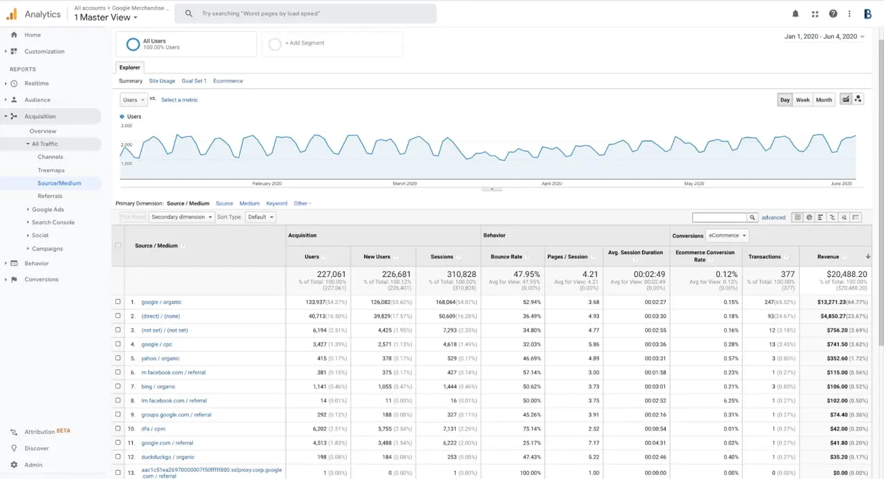 Google Analytics'te listelenen kaynaklar