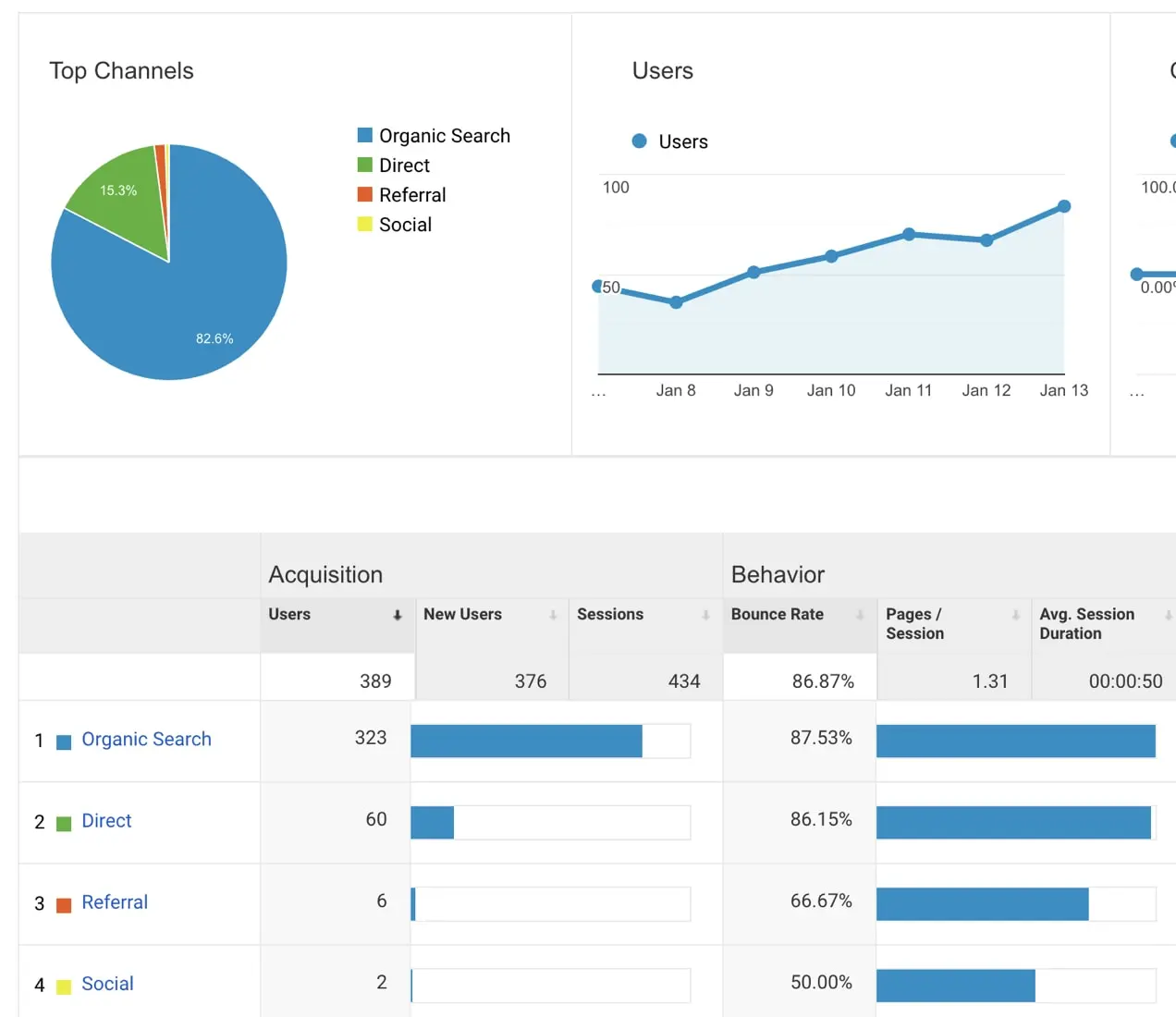 Sources de trafic Google Analytics