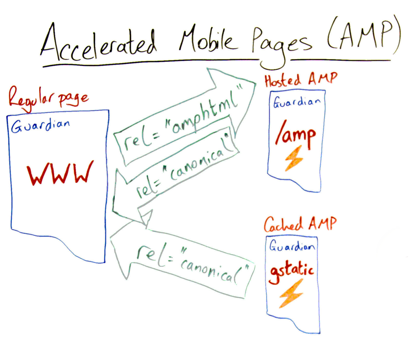 ما هي Accelerated Mobile Pages (AMP)