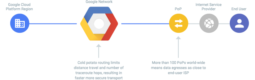 Benefício do nível Premium do Google Cloud Platform