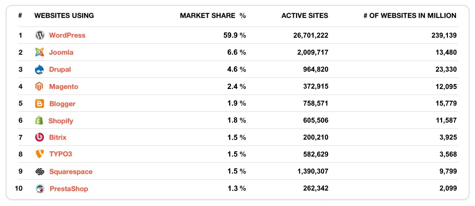 WordPress e outros marketshare de CMS