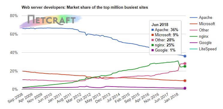 Participação de mercado de servidores da Web
