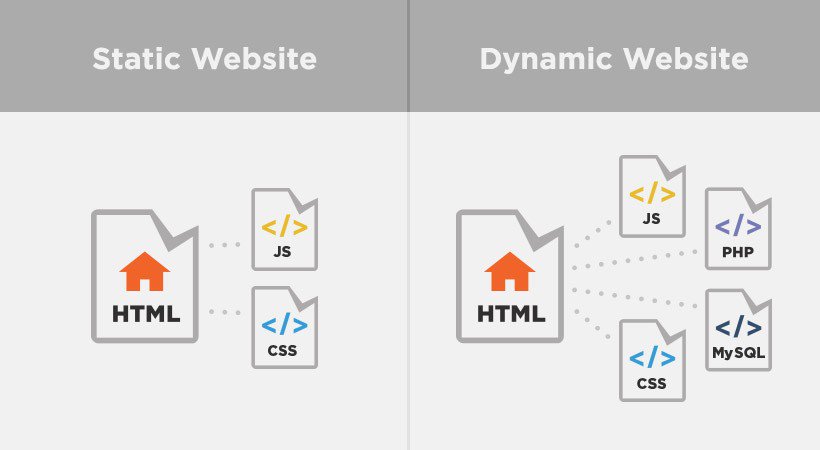 site-uri web statice vs site-uri web dinamice
