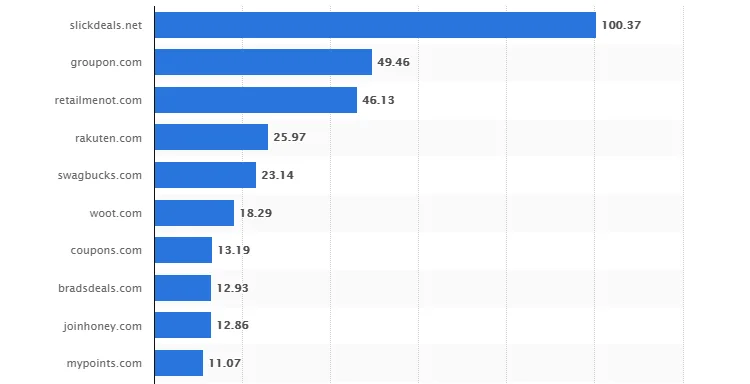 Cele mai populare site-uri cu cupoane din SUA.