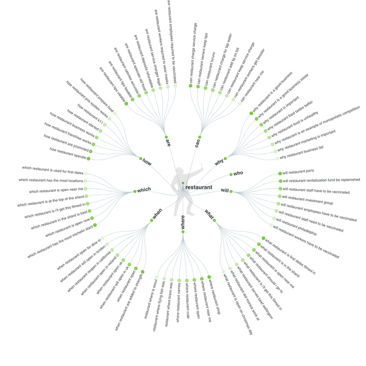 Ejemplo de resultados en AnswerThePublic.