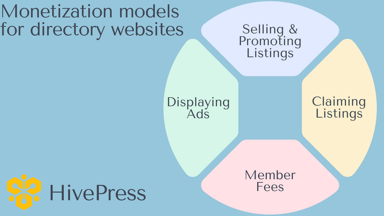 Modelos de monetización para sitios web de directorios de WordPress.