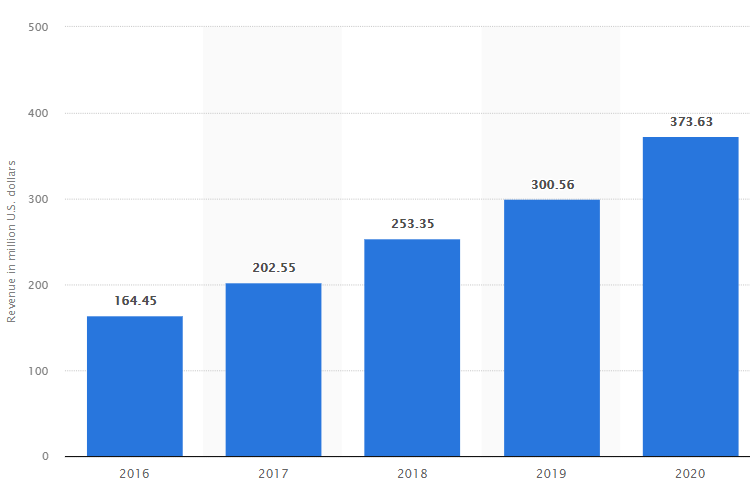 Statistiken der Einnahmen von Fiverr.
