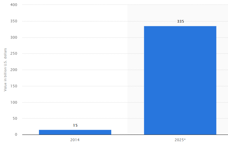 Wertstatistiken der Sharing Economy.