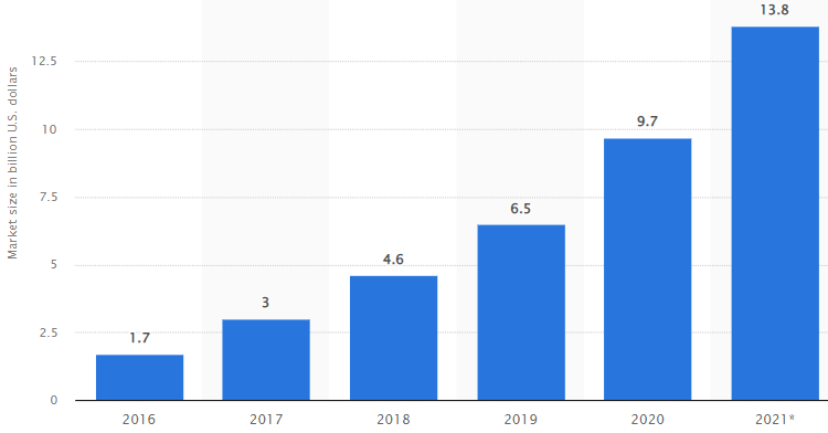 Ein Diagramm, das die globale Marktgröße für Influencer-Marketing zeigt.