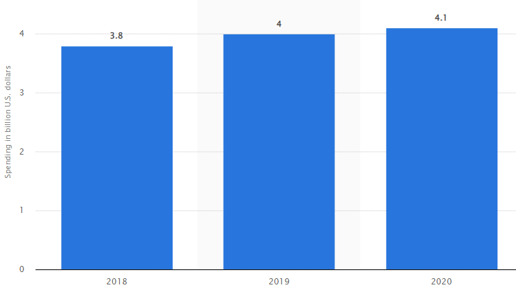 Gráfico de ingresos por publicidad de clasificados digitales.