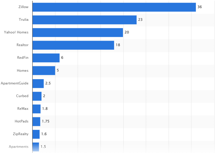 Los sitios web inmobiliarios más populares.