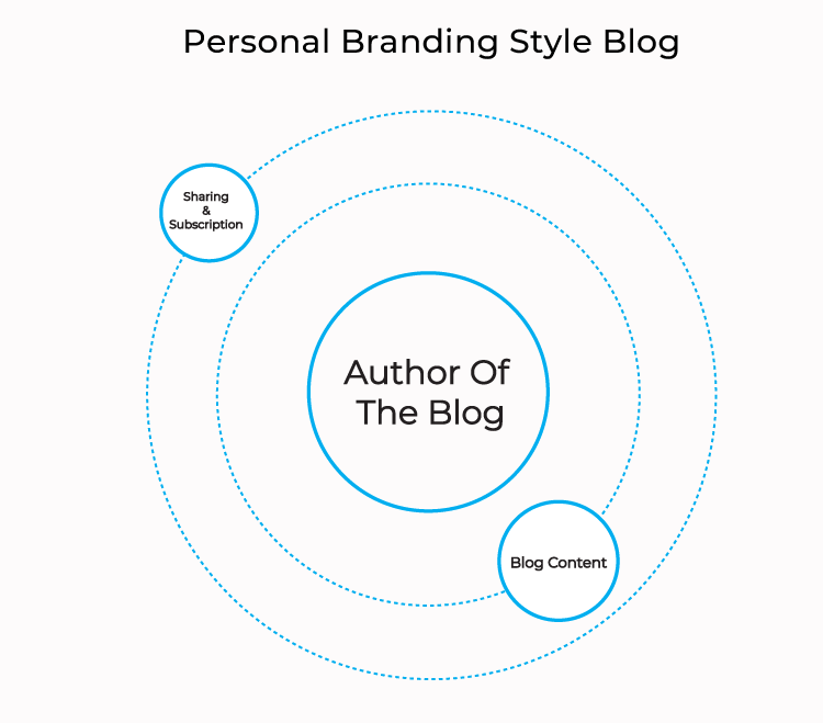 estilo-de-marca-personal-blog