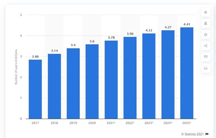 Количество пользователей социальных сетей в мире с 2017 по 2025 год