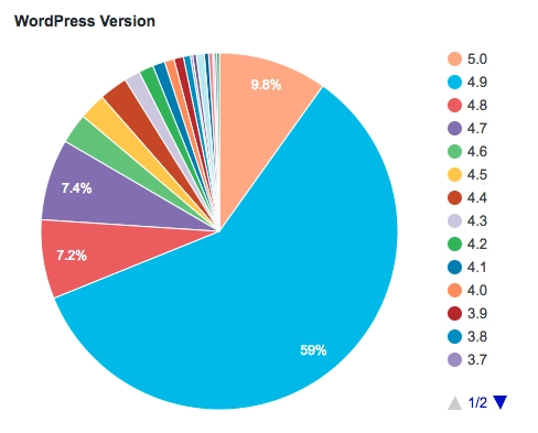 Versi WordPress diinstal.