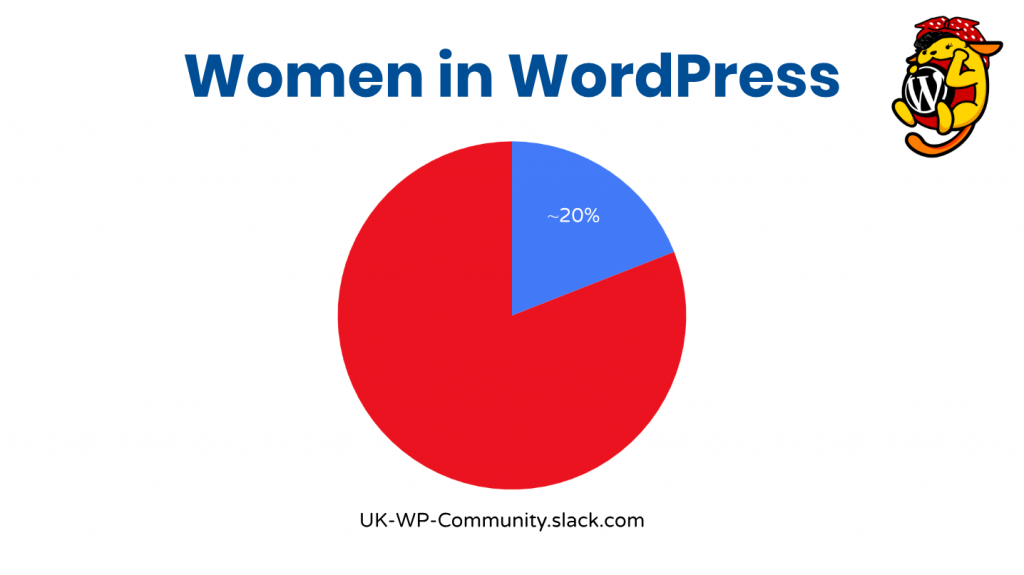 饼图显示 WordPress UK slack 中只有 20% 的人是女性
