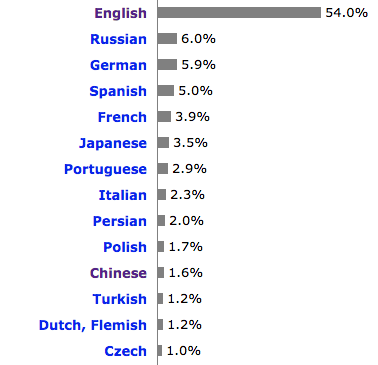 Pourcentage de sites Web utilisant du contenu dans différentes langues.