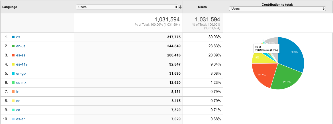 Langue des visiteurs