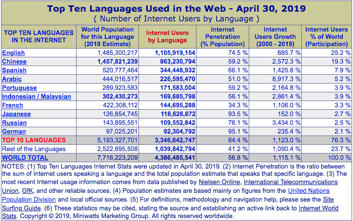 Les 10 langues les plus utilisées sur le web.