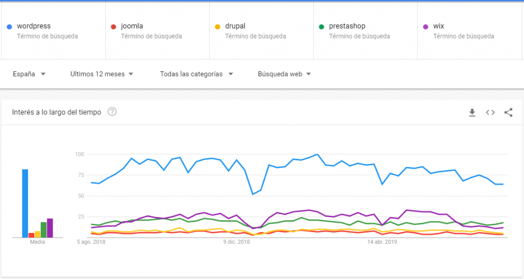 さまざまなCMSに対する人々の関心を示すGoogleトレンドのスクリーンショット
