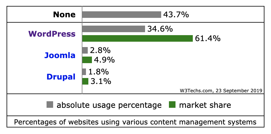 Cuota de mercado de WordPress