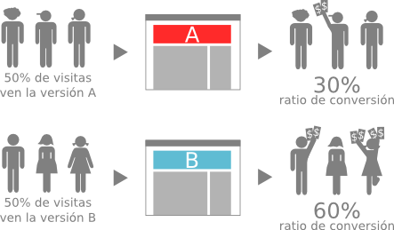 Funcionamiento del Test A/B