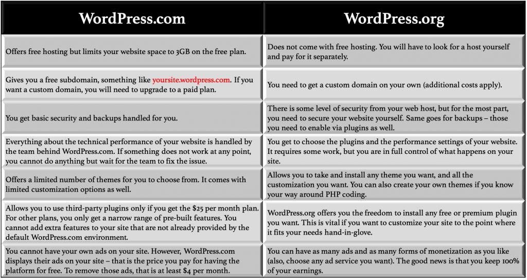 WordPress.com 대 WordPress.org – 어느 것이 더 낫습니까 3 WordPress.com vs WordPress.org – Which One is Better 3