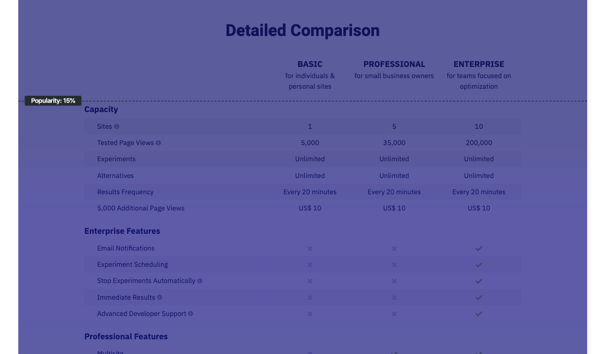 La tabla comparativa de planes que aparece en la parte inferior de la página de precios de Nelio A/B Testing tiene solo un 15% de popularidad. Tendríamos que subirlo más alto si realmente queremos que sea útil.