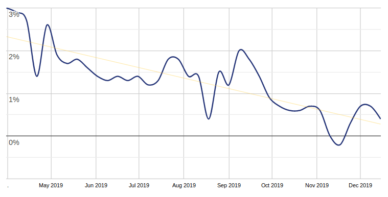 Classic Editor 플러그인의 활성 설치 수의 진화