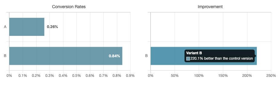 帶有橫幅 (B) 的變體比英文帖子的原始版本具有更好的轉化率。然而，即使有 220% 的改進，轉換次數也非常低，以至於結果在統計上並不顯著。