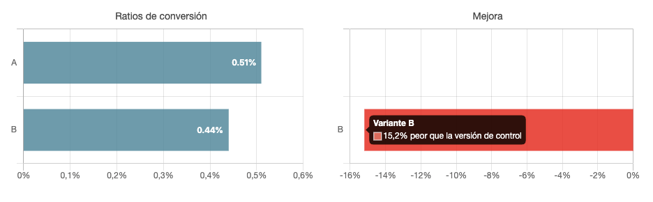 儘管帶有橫幅 (B) 的變體稍微差一些，但結果在統計上並不強，因此無法得出明確的結論。