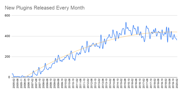WordPress.org eklenti dizininde her ay yayınlanan yeni eklentilerin sayısını grafik haline getirin.