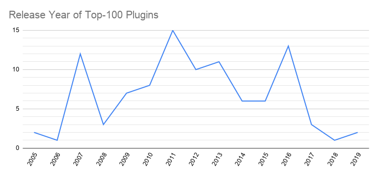 WordPress.org eklenti dizinindeki en popüler 100 eklentinin yayın yılı.
