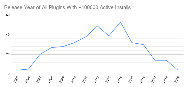 En az 100.000 aktif kuruluma sahip eklentilerin lansman yılı.