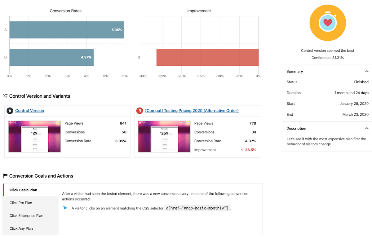 Результаты тестирования шаблона с целью увеличения количества кликов в базовом плане Nelio A/B Testing.