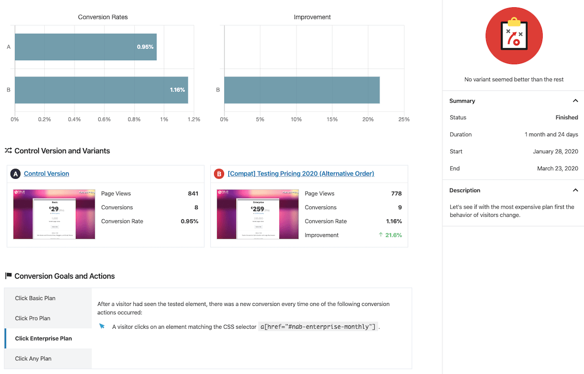 Результаты тестирования шаблона с целью увеличения числа кликов в корпоративном плане Nelio A/B Testing.