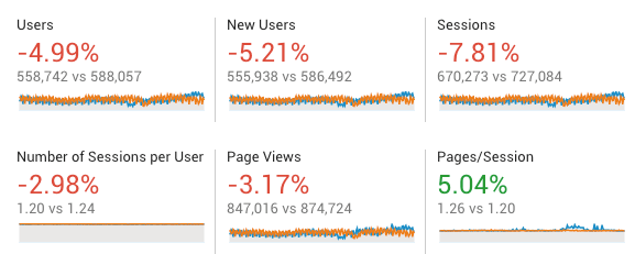 Confronto delle diverse metriche di traffico sul tuo sito web rispetto al periodo precedente.