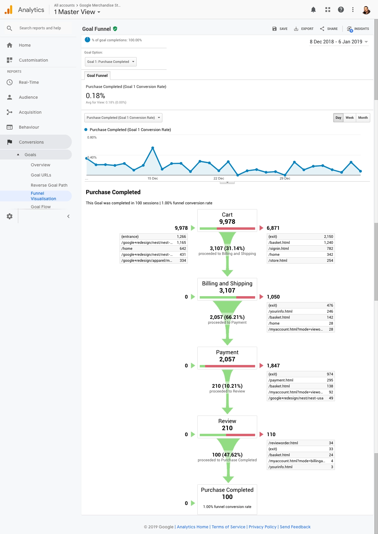 Nella sezione Conversioni di Google Analytics puoi vedere la grafica del funnel di conversione del tuo sito web che hai appena definito come obiettivo. Ecco l'esempio precedente tratto dall'account demo di Google Analytics, dove puoi vedere il vero funnel del negozio di merchandising di Google.